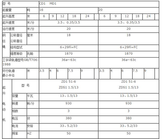 電動(dòng)葫蘆性能參數(shù)表1